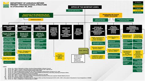 dar meaning philippines|DAR Organizational Structure .